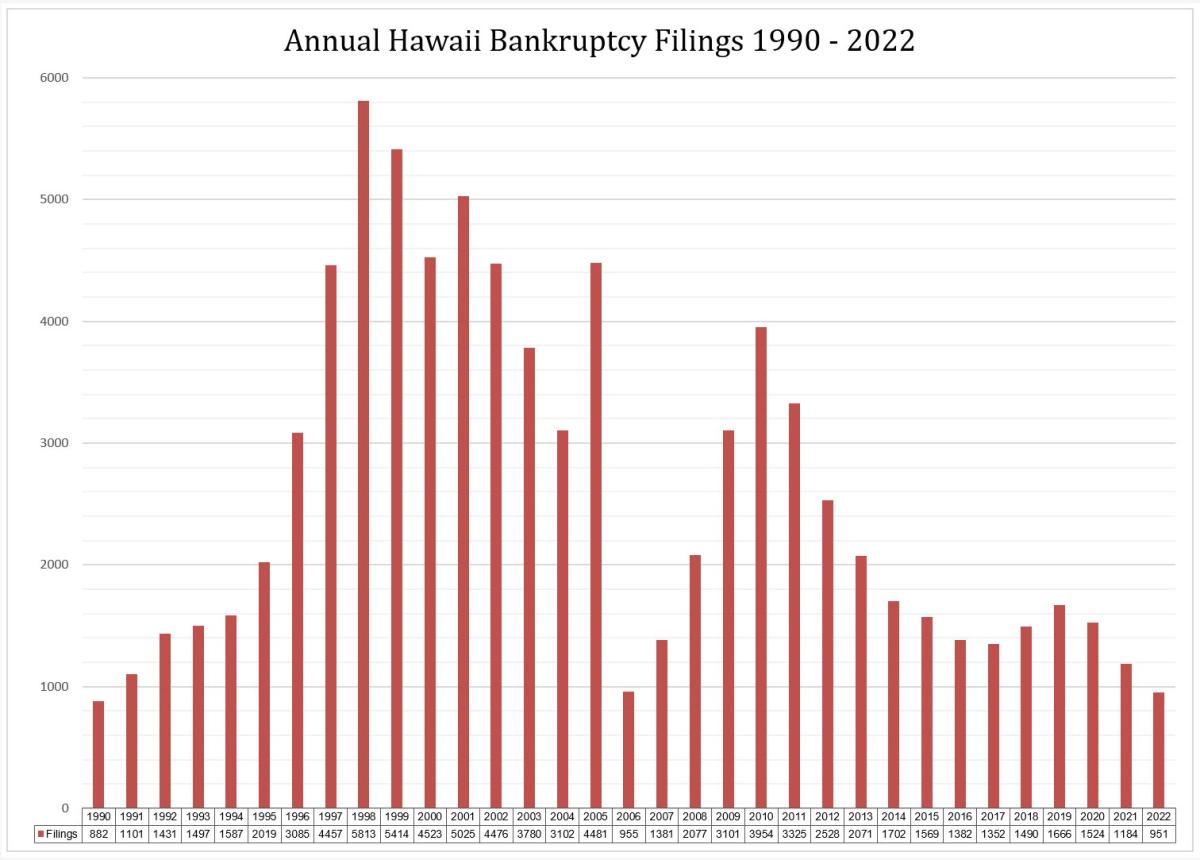 Bankruptcy Statistics District Of Hawaii United States Bankruptcy Court